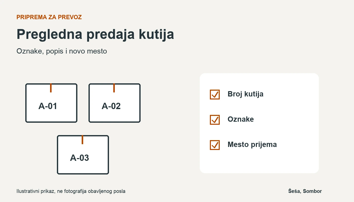 Dijagram označenih kutija za selidbu arhive i provere prema popisu