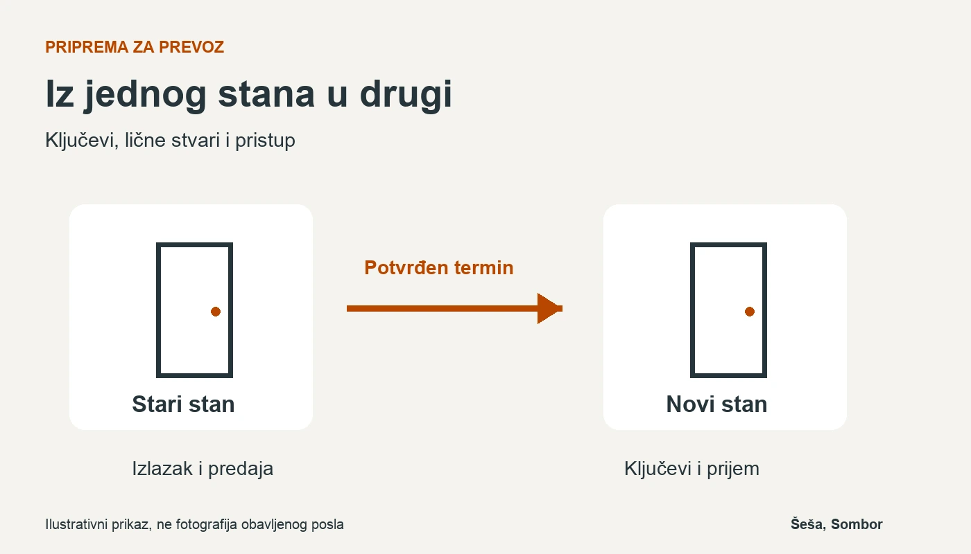 Dijagram usklađivanja izlaska iz starog i ulaska u novi stan