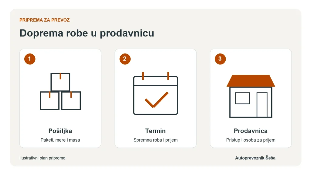 Dijagram dopreme u prodavnicu: podaci o pošiljci, usklađen termin i prijem robe